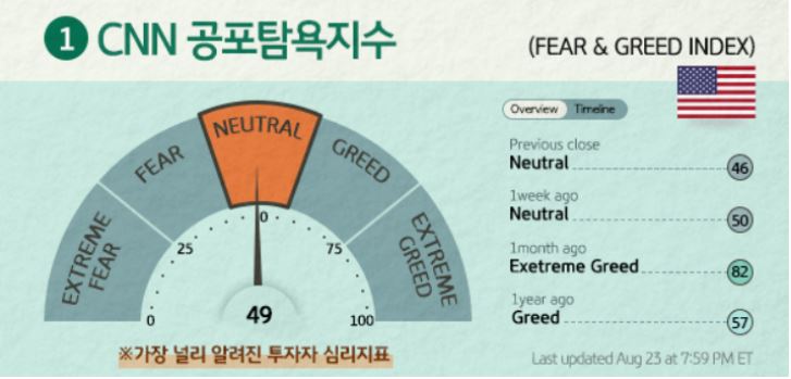 '공포탐욕지수'. 가장 널리 알려진 대표 cnn의 '투자자 심리지표'.